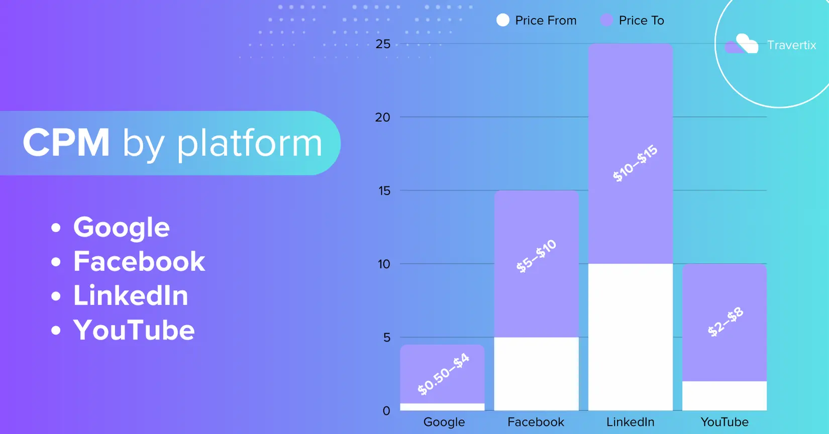 CPM according to platforms - Using CPM Calc for Facebook Ads and More