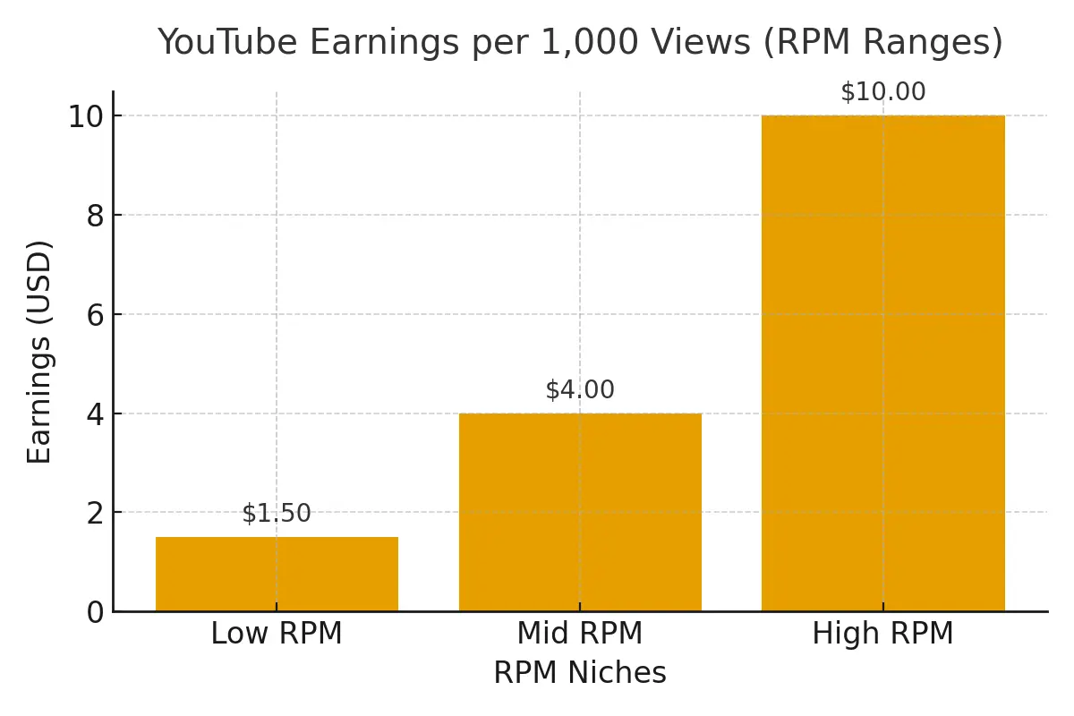 youtube rpm comparison